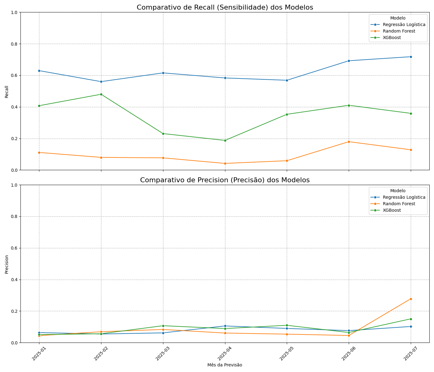 Comparação dos modelos
