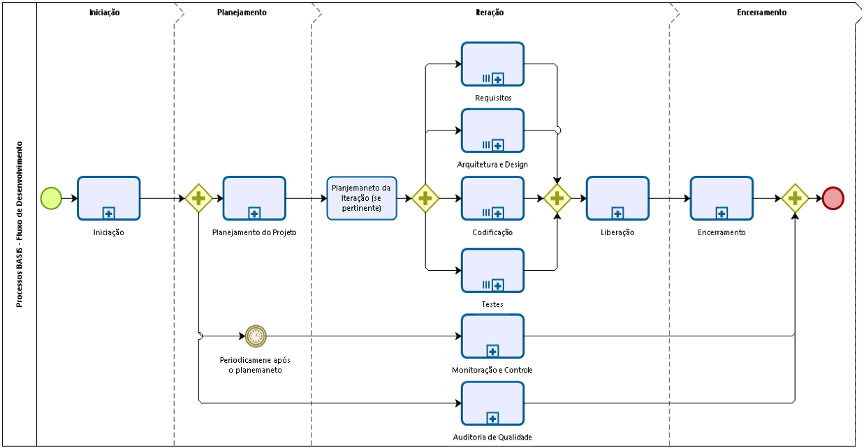 ciclo vida basis foundation
